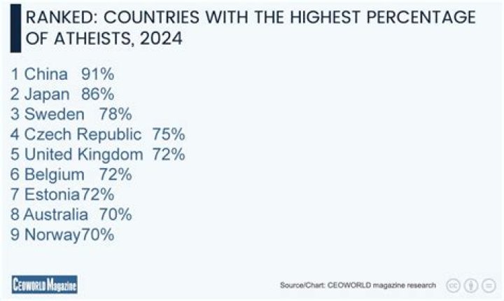 Which country has most number of atheist?