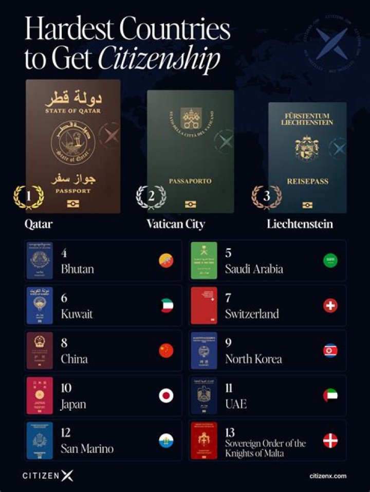 Which country is hardest to get citizenship?