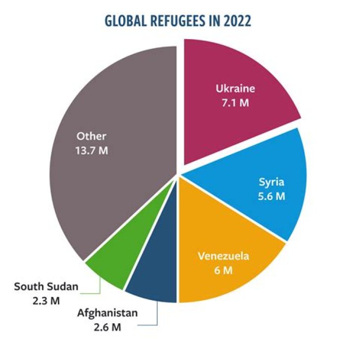 Which country takes in the most refugees 2022?