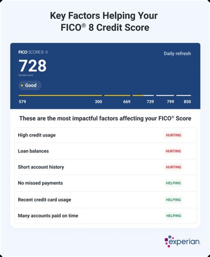 Which credit bureau uses FICO score 8?