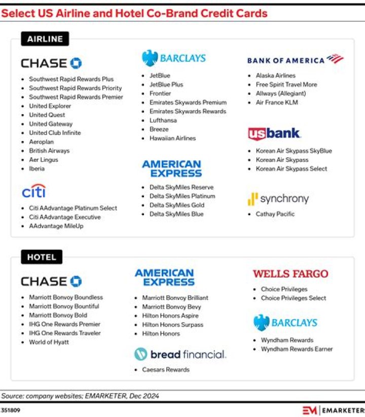 Which credit card is best for air tickets?