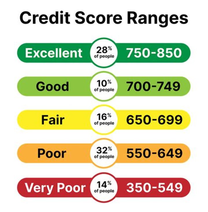 Which credit report gives you a score?