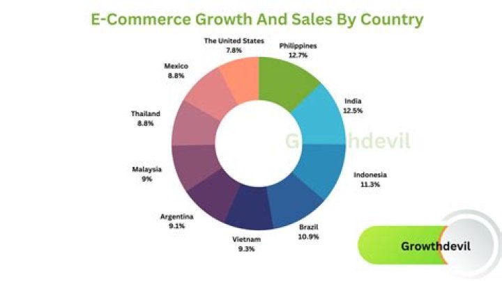 Which E commerce is best for selling?