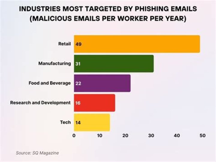 Which email is easiest to use?