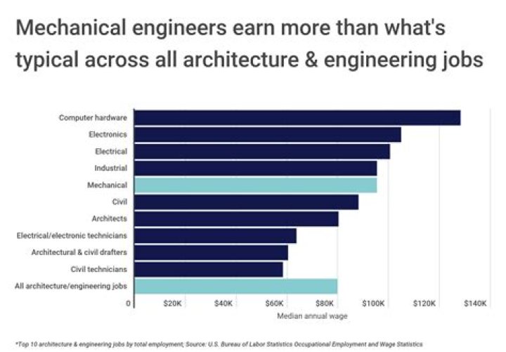 Which engineers are in demand in Saudi Arabia?