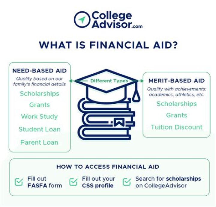Which forms should you complete to get financial aid?
