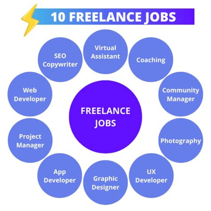 Which freelance work is best for beginners?