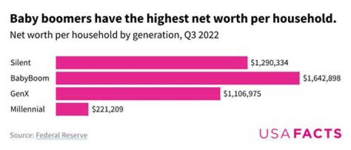 Which generation has the most wealth?