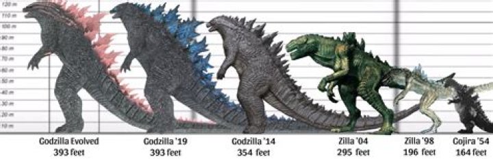 Which Godzilla is the tallest?