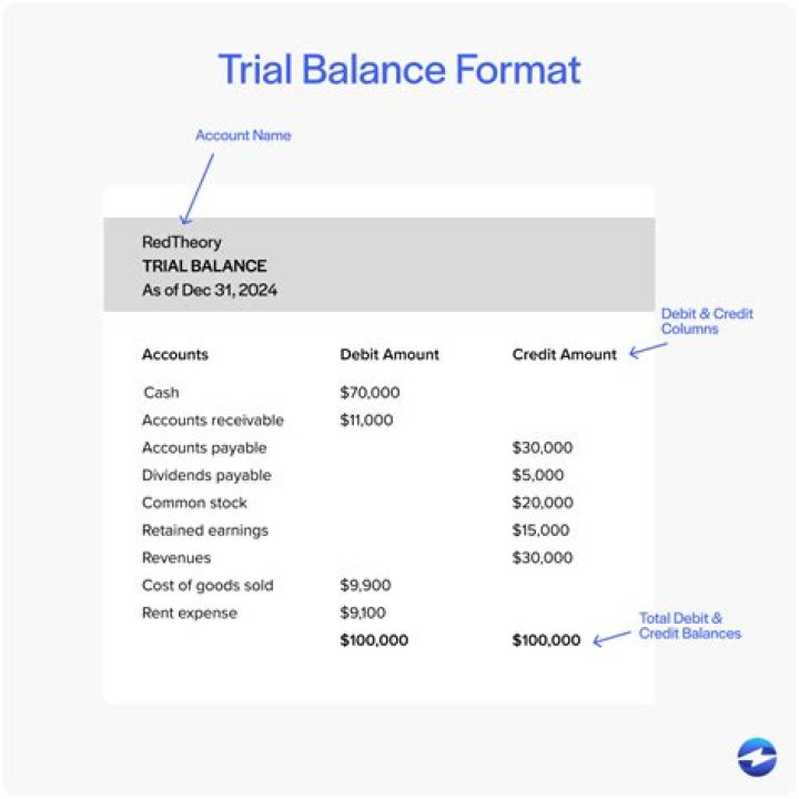 Which groups contain only accounts that normally have credit balances?