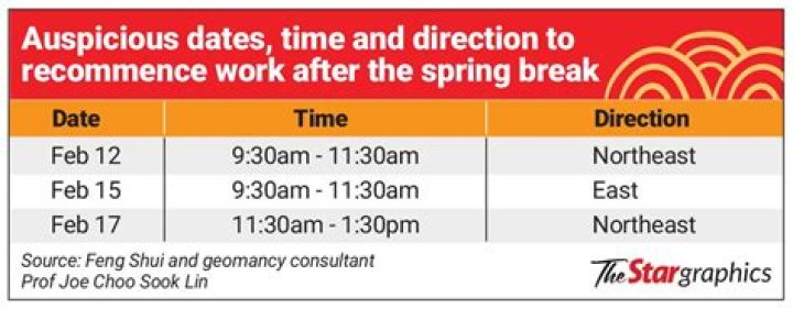 Which is auspicious date for opening new business?
