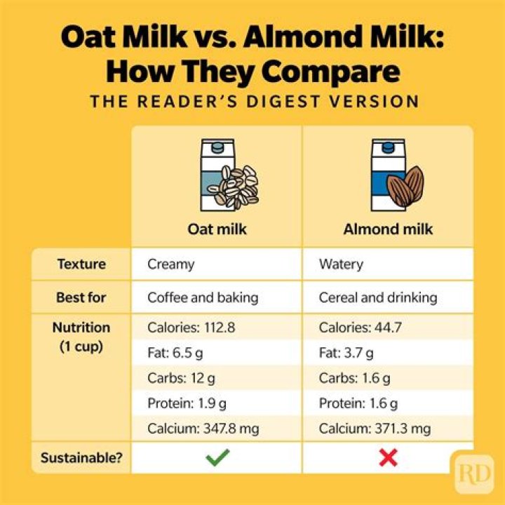 Which is better for you almond or cashew milk?