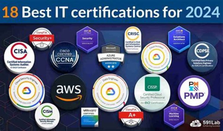 Which is the best certification in the world?