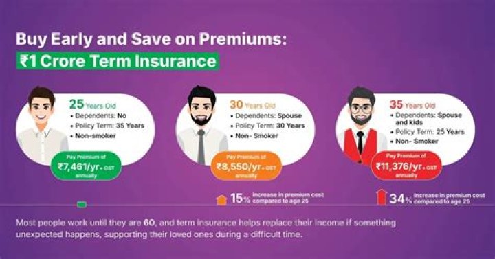 Which is the best company to buy term insurance?