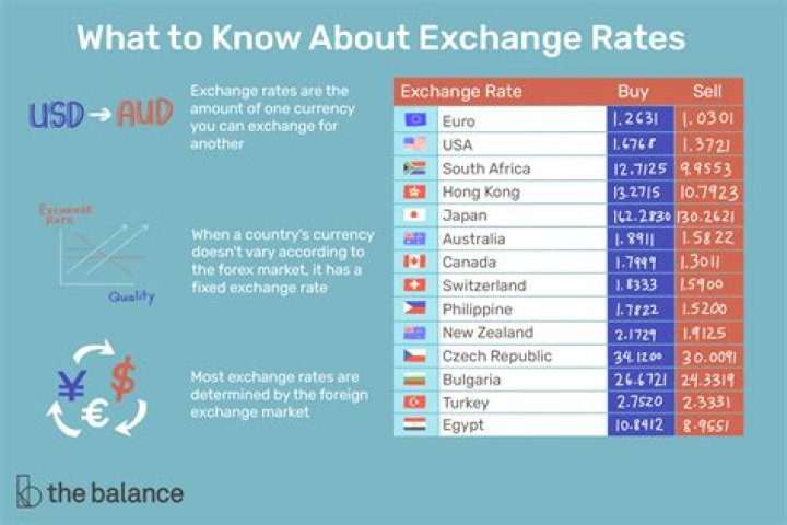Which is the best place to buy foreign currency?