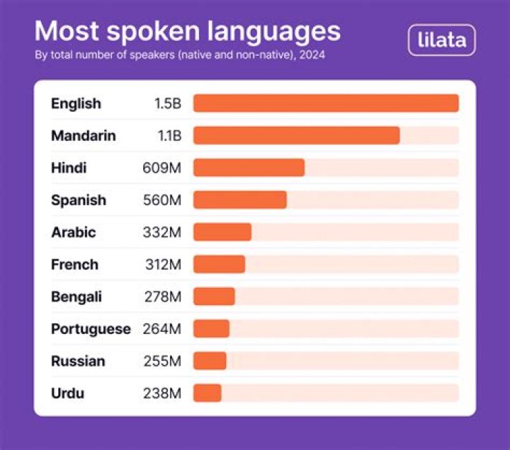 Which languages are spoken the fastest?