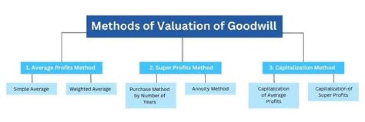 Which method is useful for valuation of goodwill?