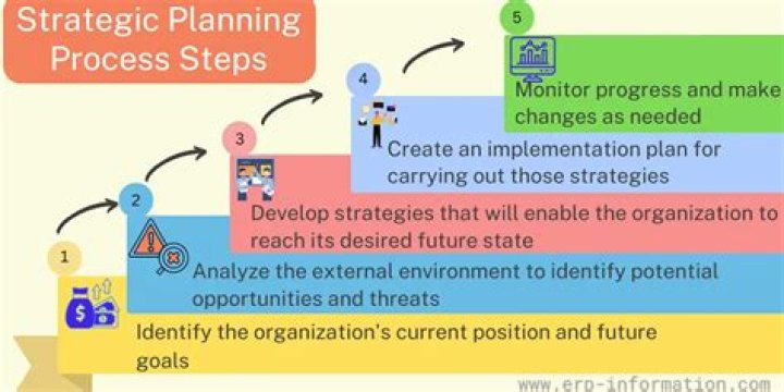 Which of the following is an important step in planning process?