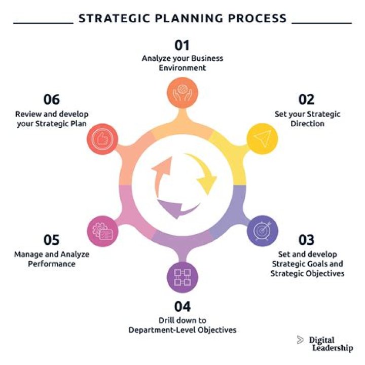 Which of the following is the purpose of strategic business planning?