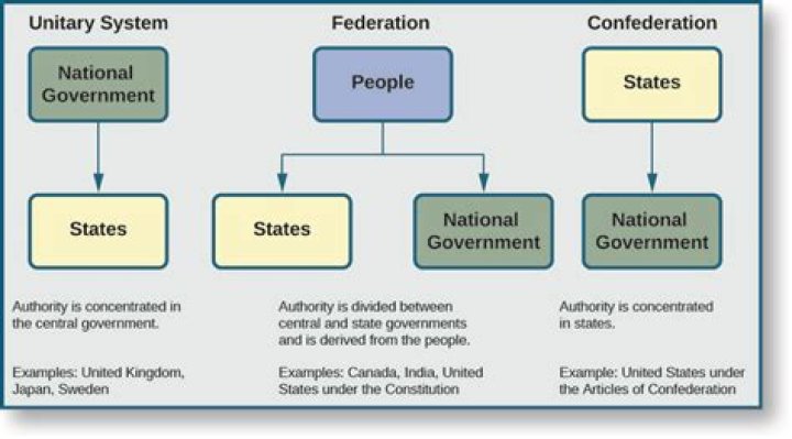 Which of the following is typically pointed out as a disadvantage of the US federal system today?
