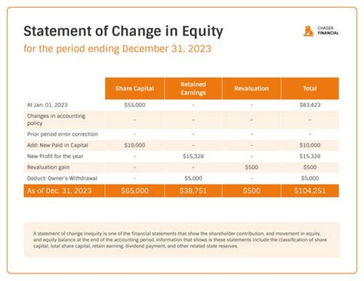Which one of the following is separately disclosed in the statement of changes in equity?