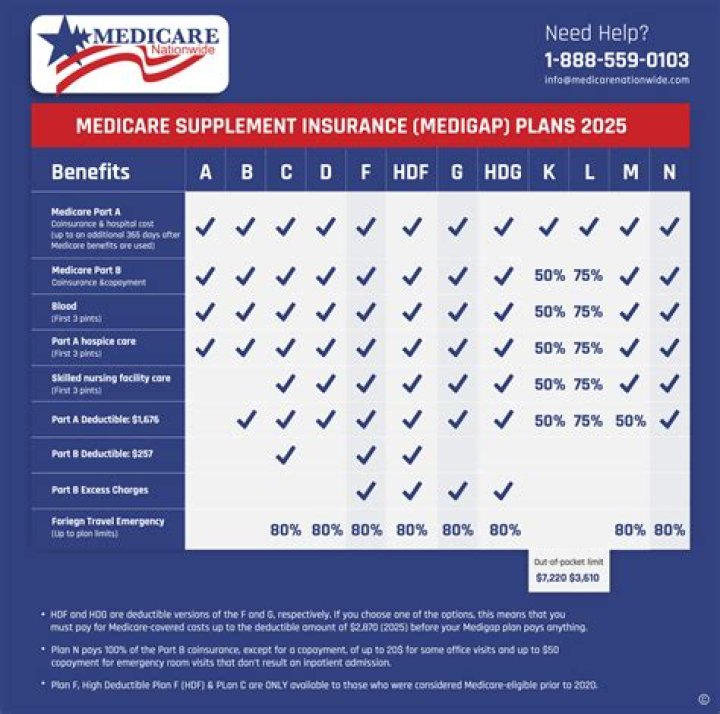 Which part of Medicare is a free benefit?