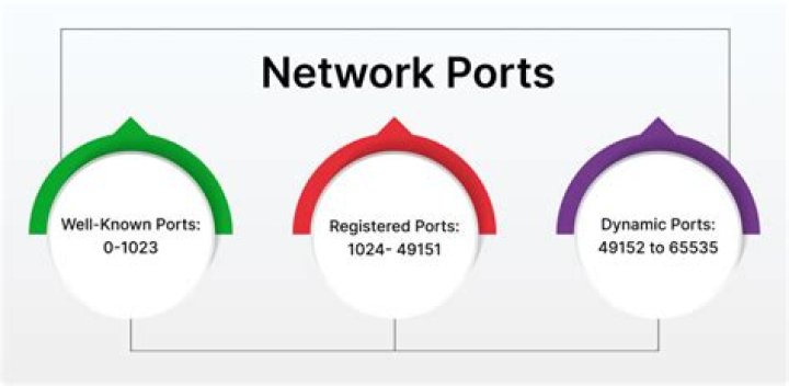 Which range of port numbers identifies all well known services?