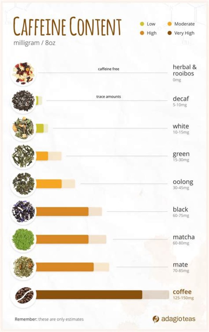 Which tea is highest in caffeine?
