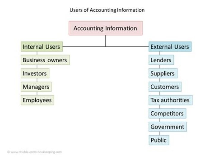 Who are the external users of accounting information?