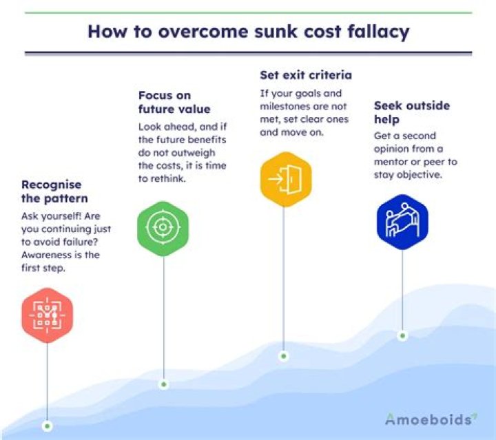 Who came up with sunk cost fallacy?