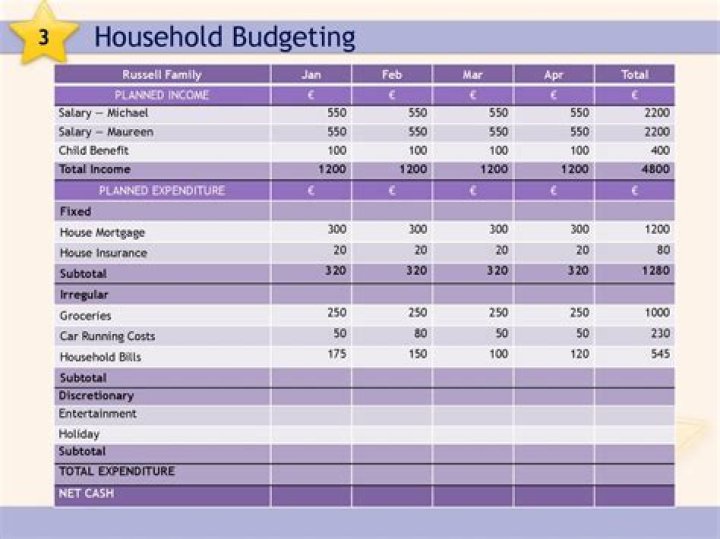 Who creates master budget?