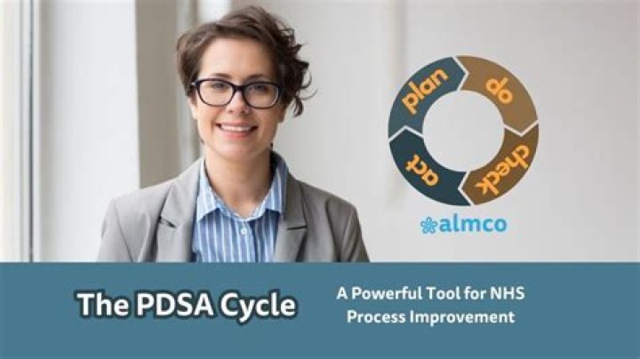 Who developed the PDSA cycle?