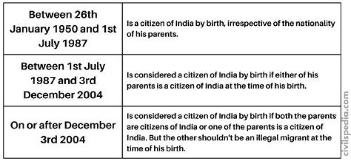 Who got Indian citizenship by naturalisation?