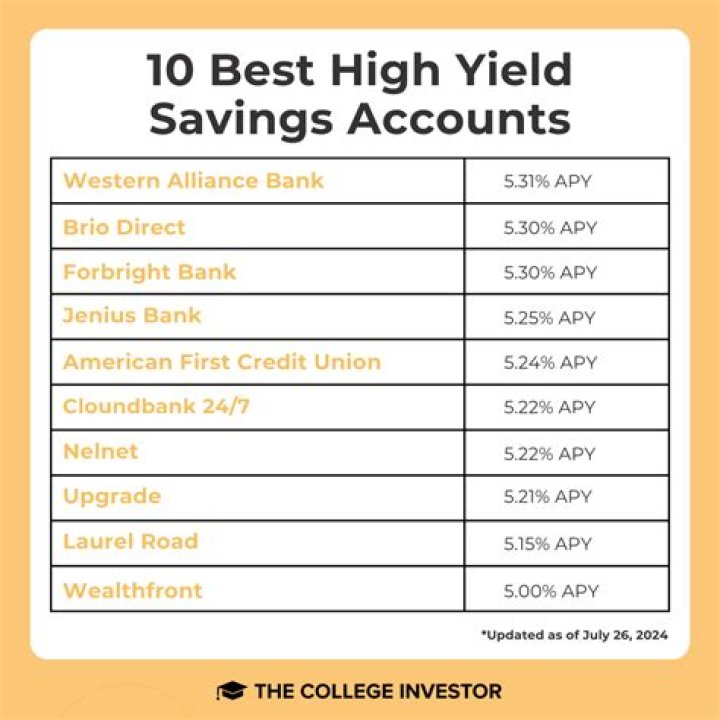 Who has the highest high yield interest rate?