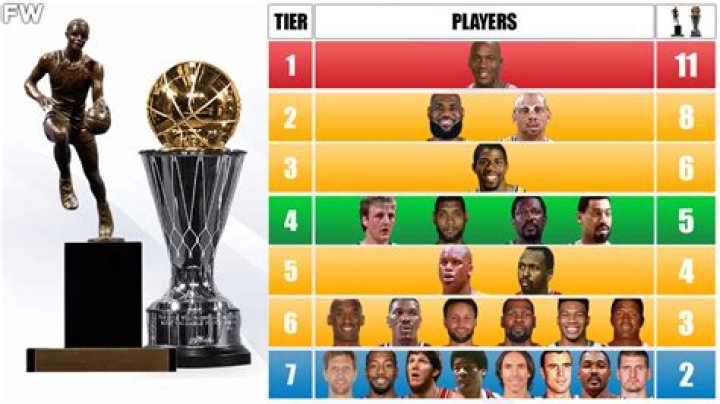 Who has the most Finals MVPs?
