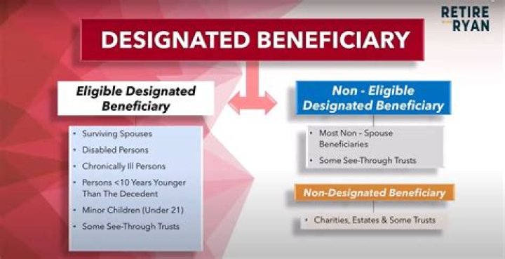 Who is considered an eligible designated beneficiary?