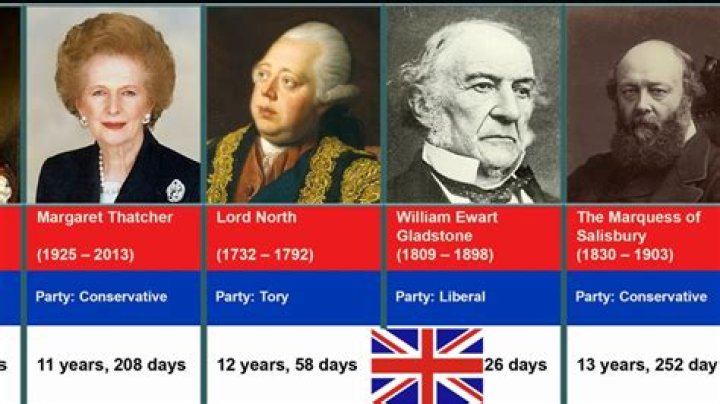 Who is the longest serving prime minister?