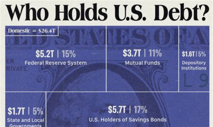 Who is the US government most in debt to?