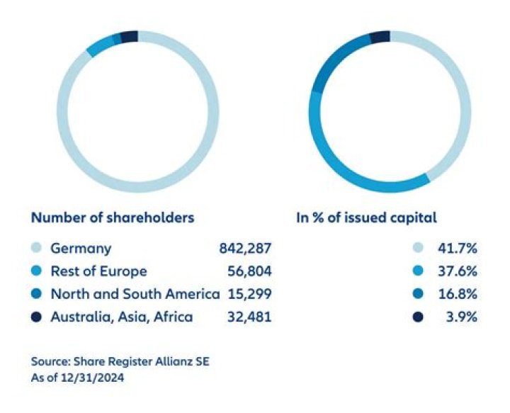 Who owns Allianz annuities?