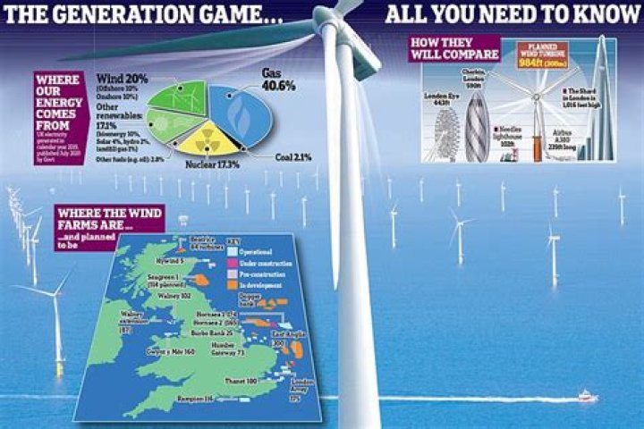 Who owns UK wind farms?
