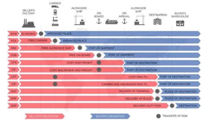 Who pays for shipping in FOB destination?