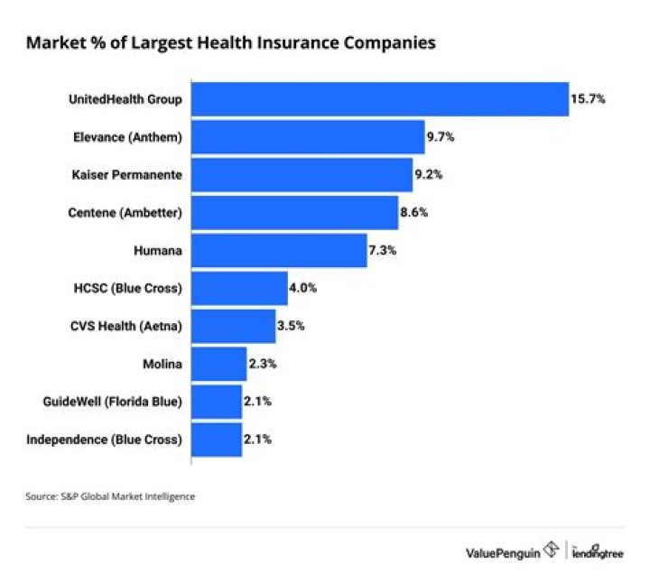 Who sells the best health insurance?