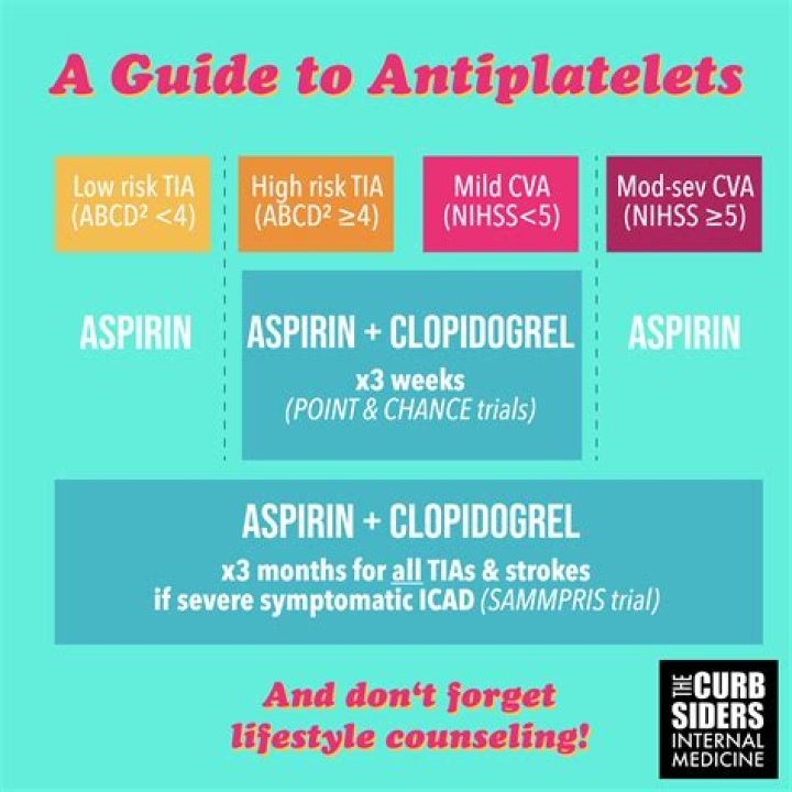 Why are aspirin and clopidogrel used together?