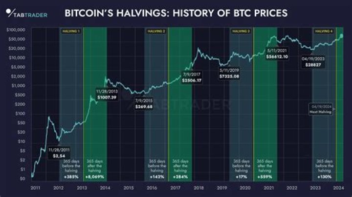 Why did Bitcoins go up recently?