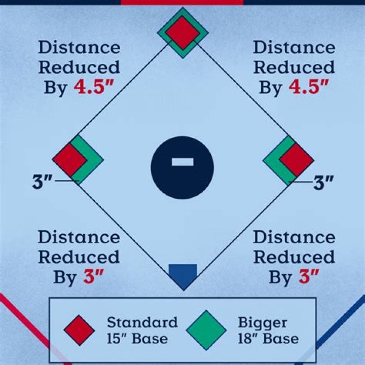 Why did MLB change doubleheaders 7 innings?