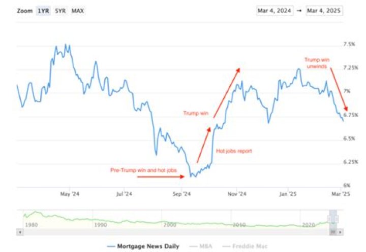 Why did mortgage rates go up in 2007?