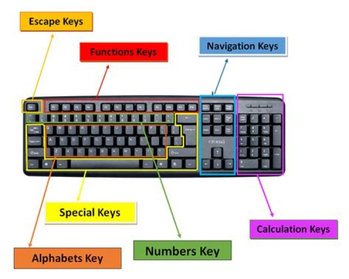 Why do certain keys appear twice or more on the computer keyboard?