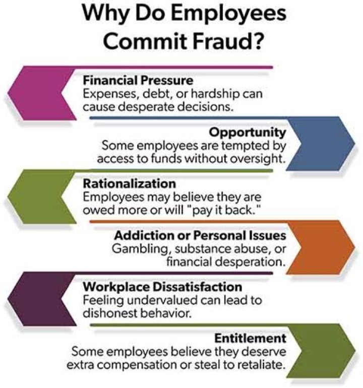 Why do employees choose to commit fraud?
