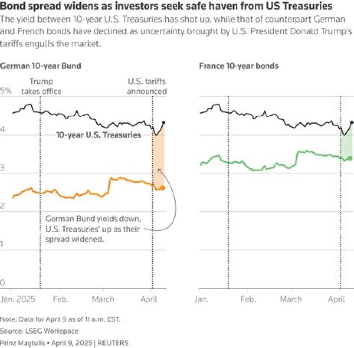 Why do investors buy US bonds?
