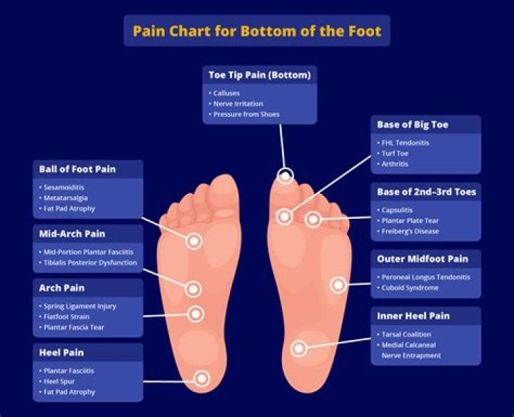 Why do the balls of my feet hurt at night?